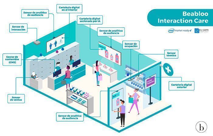 Beabloo InteractionCare 2