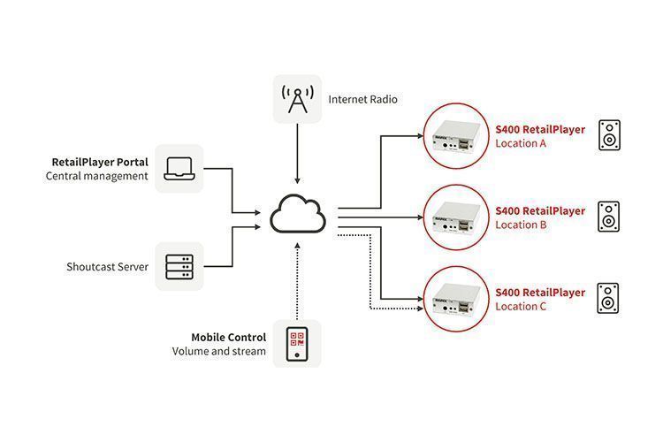 RetailPlayer Barix diagrama